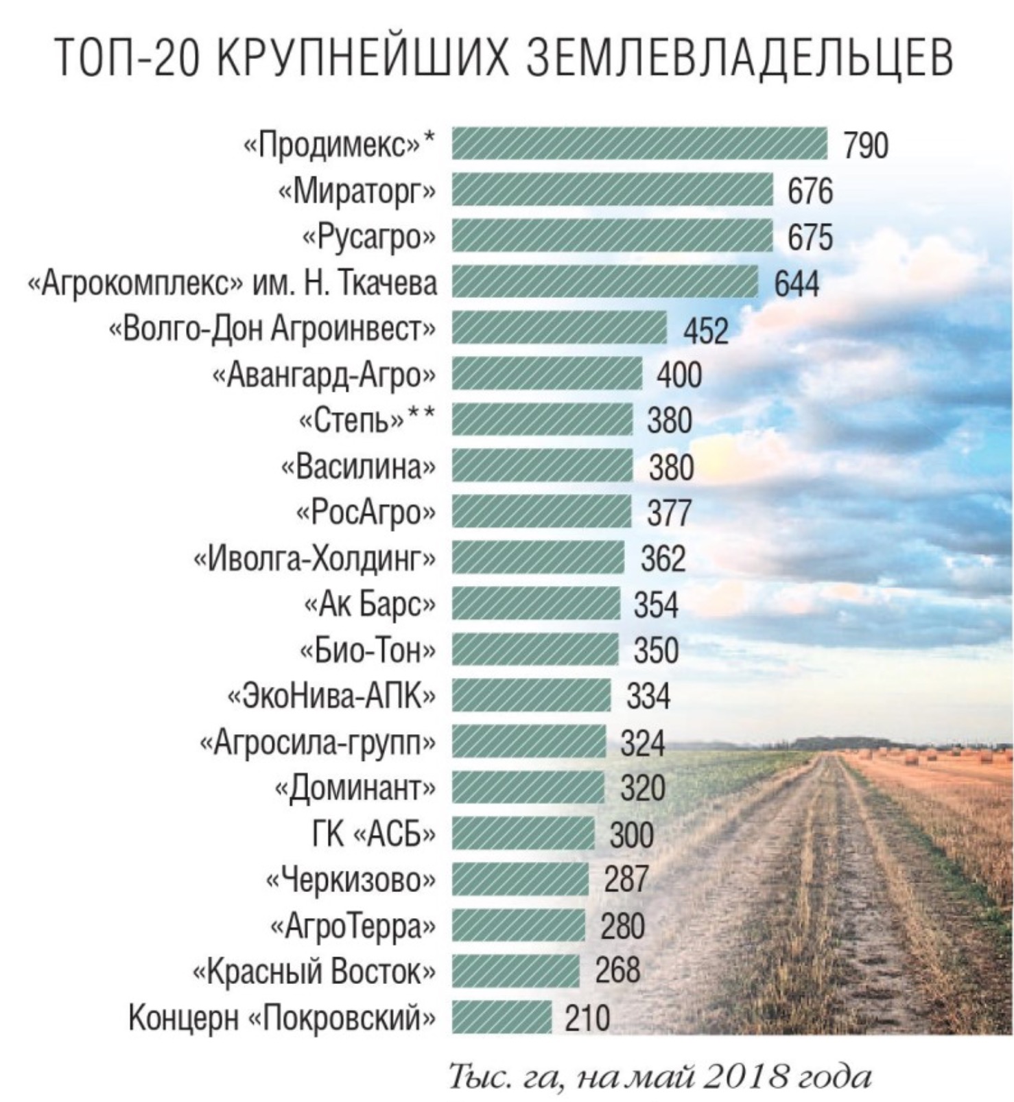 Больший рейтинг. Крупные землевладельцы России. Крупнейшие агрохолдинги России. Самые крупные землевладельцы России. Топ крупнейших землевладельцев России.