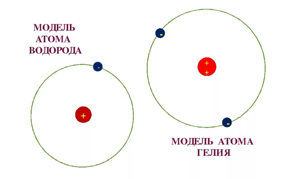 Каким символом обозначается атом водорода. Модель строения атома водорода. Строение атома гелия. Структура атома водорода. Как выглядит модель атома водорода.
