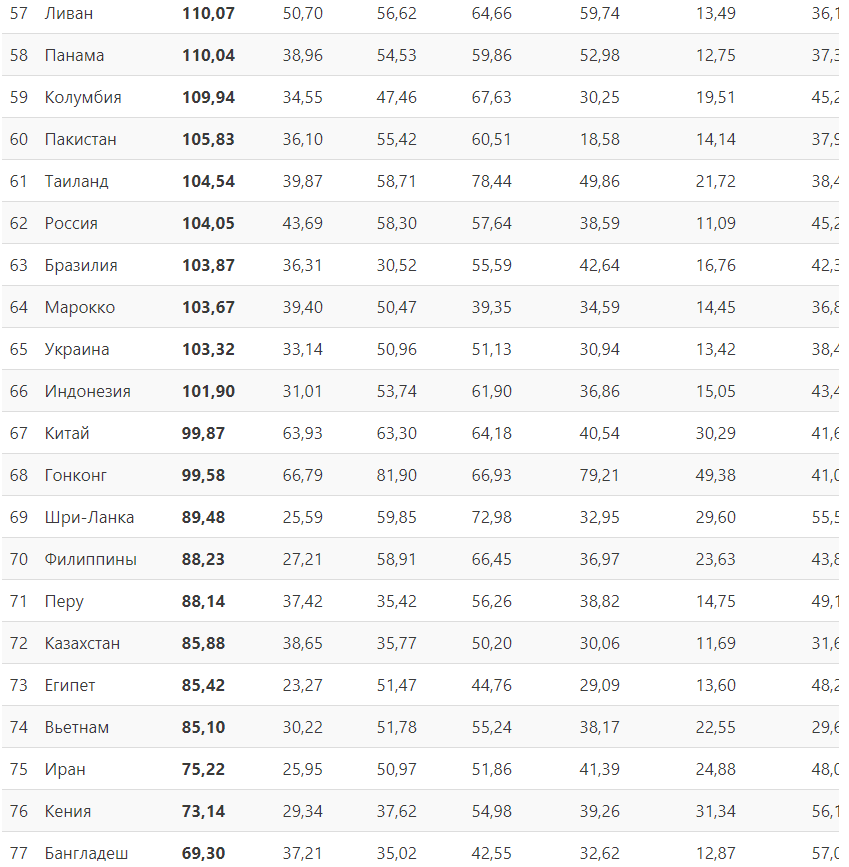 Таблица 2019 года. Место России по уровню жизни 2020. Список стран по уровню жизни. Уровень жизни в странах мира рейтинг 2020. Уровень жизни таблица 2020.