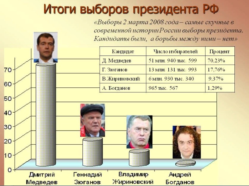 Результаты выборов за все время. Выборы 2008 года в России президента итоги. Вбоборы Презетента Росси.