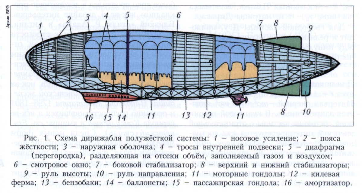 Воздушный шар состоит из оболочки гондолы. Дирижабль Цеппелин схема. Конструкция дирижабля Цеппелин. Строение дирижабля Гинденбург. Дирижабль Гинденбург в разрезе.