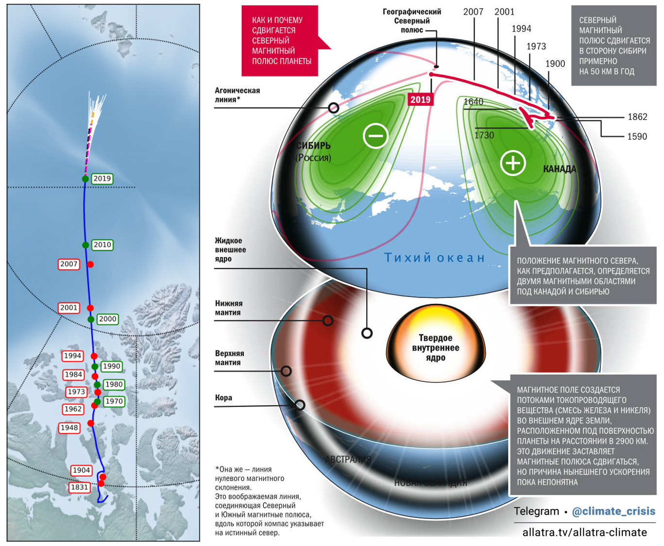 Северное и южное движение. Движение Северного магнитного полюса земли 2021. Смещение Северного магнитного полюса земли на карте. Расположение магнитных полюсов земли сейчас. Смещение Северного магнитного полюса.