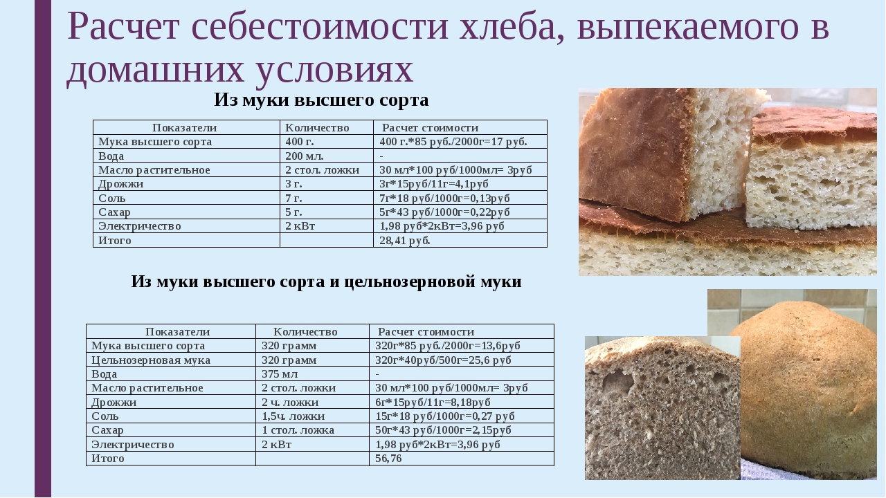 Количество воды в тесте. Себестоимость хлебобулочных изделий. Себестоимость производства хлеба. Затраты на хлебобулочные изделия. Калькуляция хлеба.