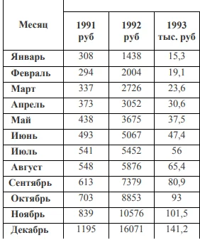 Средняя зарплата в россии в 2001. Средняя заработная плата 1993 года в России. Средняя зарплата в 1993 году в России в рублях. Какая была средняя зарплата в 1993 году. Какая зарплата была в 1993 году в России.