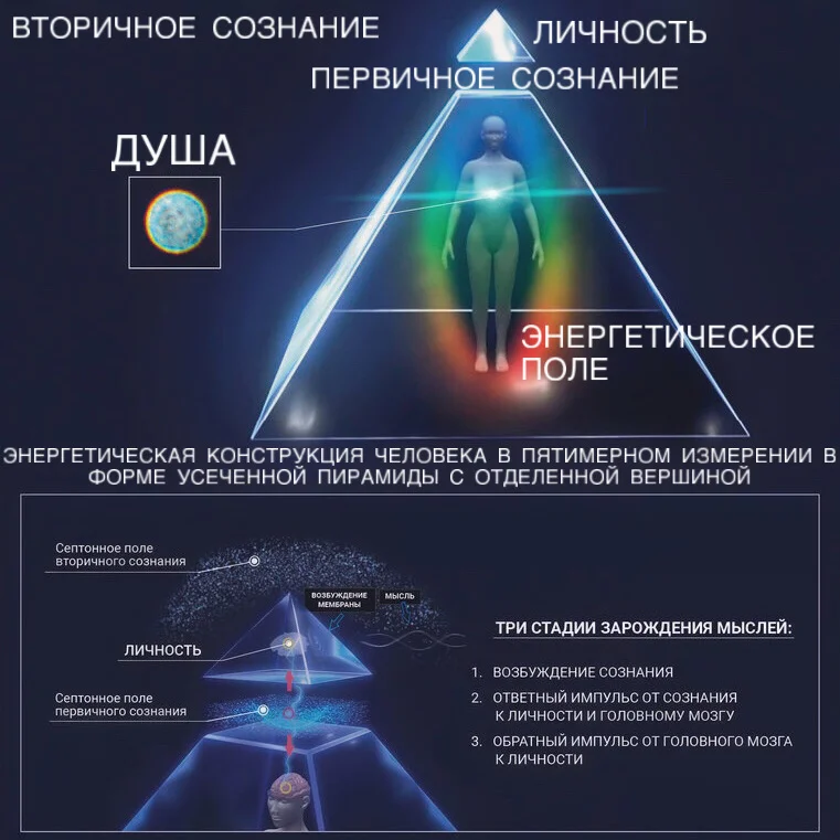 Уровни сознания личности. Энергетическая структура человека пирамида. Энергетическая структура человека АЛЛАТРА. Конструкция человека АЛЛАТРА. Пирамида сознания.