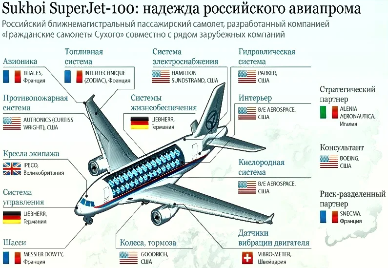 Датчик угла атаки суперджет. Чертеж самолета Суперджет 100. Топливные баки SSJ 100. Сухой Superjet 100 схема. SSJ 100 двигатель.