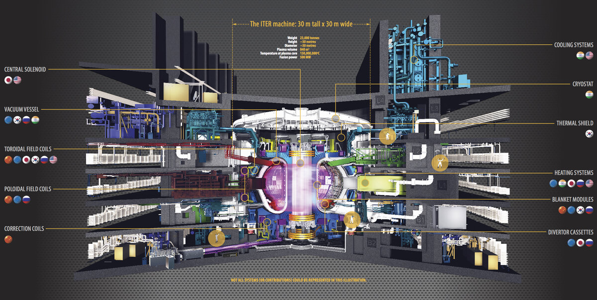 Что такое проект iter