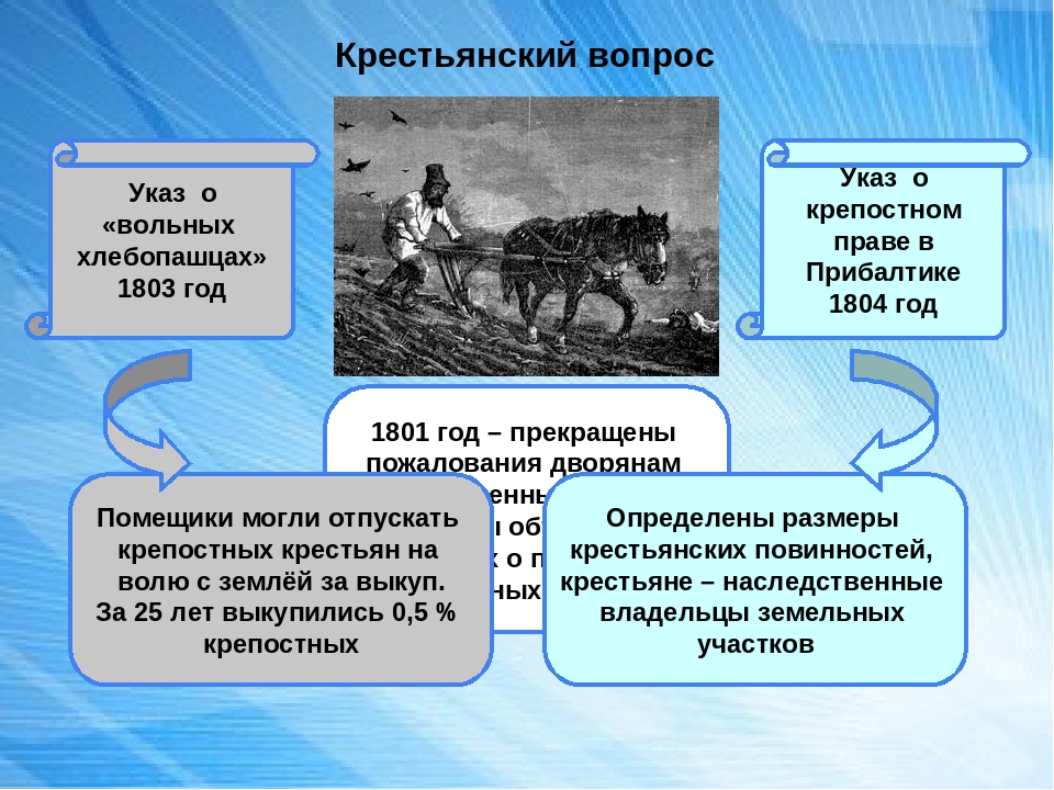 Вопрос указ. Указ о вольных хлебопашцах 1803 г. Указ о 