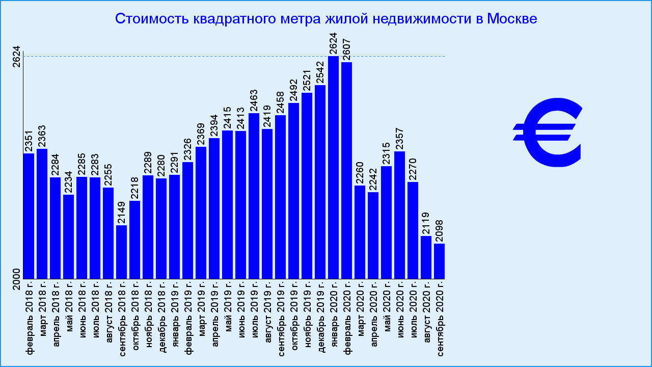 Прогноз цен на недвижимость в москве