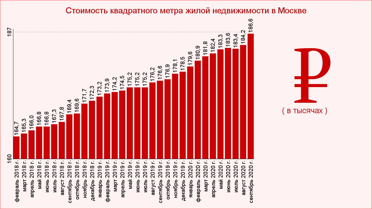 График стоимости. Динамика стоимости квадратного метра. Динамика цен на недвижимость в Москве 2021. Динамика роста стоимости квадратного метра. Динамика цен на недвижимость в Москве 2020.