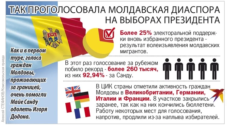 Молдавская диаспора. Молдавская диаспора голосует. Диаспора молдаван в Москве. Диаспора Молдовы Санду.