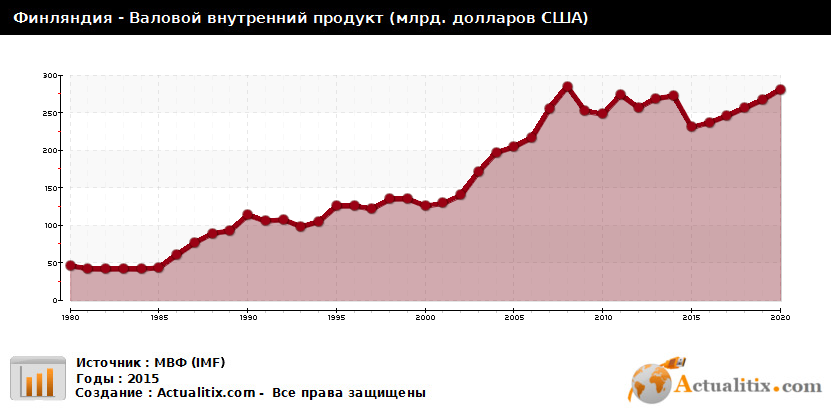 Диаграмма структуры ввп финляндии