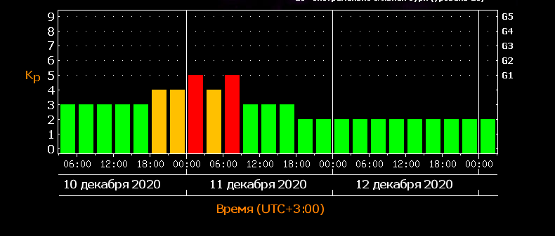 Магнитные бури в августе санкт петербурге 2024г. Магнитные бури. Магнитные бури в декабре. Магнитные бури в декабре таблица. Слабая магнитная буря.