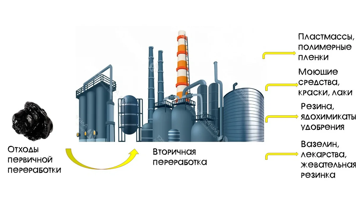 Нефть вторичная. Продукты первичной переработки нефти. Первичная переработка нефти. Первичные процессы переработки нефти. Первичная и вторичная нефтепереработка.