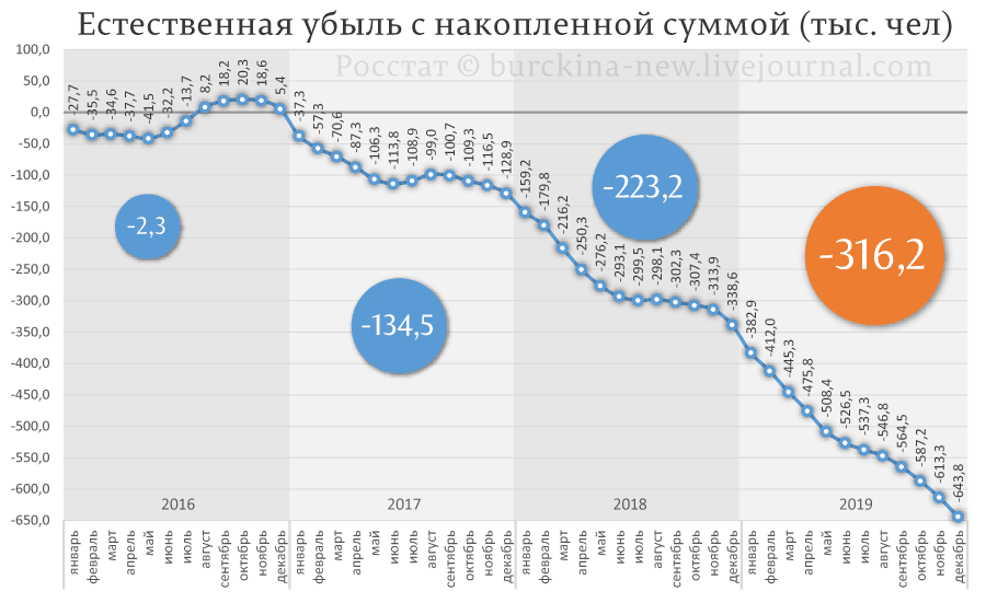 Разбираем художественный свист Путина о демографии %D0%95%D1%81%D1%82%D0%B5%D1%81%D1%82%D0%B2%D0%B5%D0%BD%D0%BD%D0%B0%D1%8F-%D1%83%D0%B1%D1%8B%D0%BB%D1%8C-%D0%A0%D0%A4-%D0%BF%D0%BE-%D0%BC%D0%B5%D1%81%D1%8F%D1%86%D0%B0%D0%BC-%D1%81-%D0%BD%D0%B0%D0%BA%D0%BE%D0%BF%D0%BB%D0%B5%D0%BD%D0%BD%D0%BE%D0%B9-%D1%81%D1%83%D0%BC%D0%BC%D0%BE%D0%B9-%28%D1%82%D1%8B%D1%81.-%D1%87%D0%B5%D0%BB%29%20%2814%29