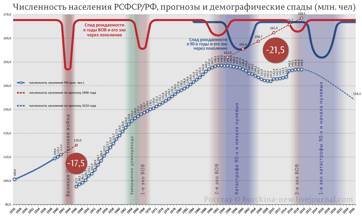 Демографическая картина и уровень жизни населения россии в 1990 х гг