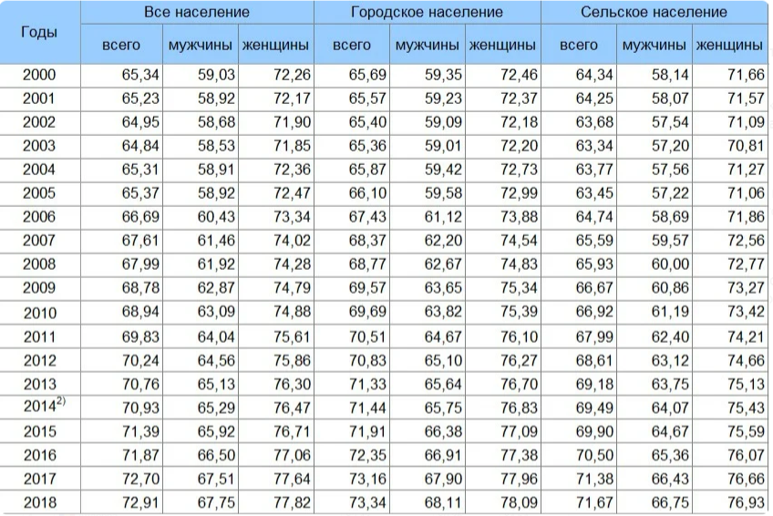 Средний возраст женщин и мужчин в россии