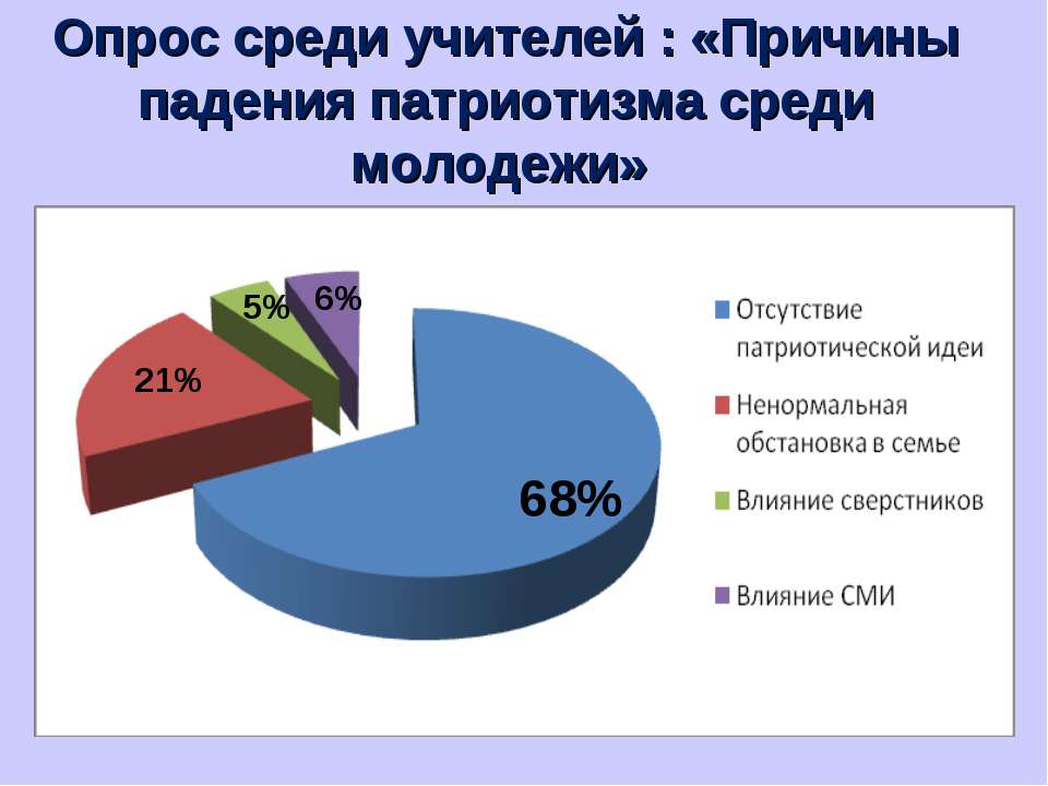 Опрос среди учителей. Опрос среди молодежи. Социологический опрос молодежи. Статистика патриотизма. Опрос патриотизм.