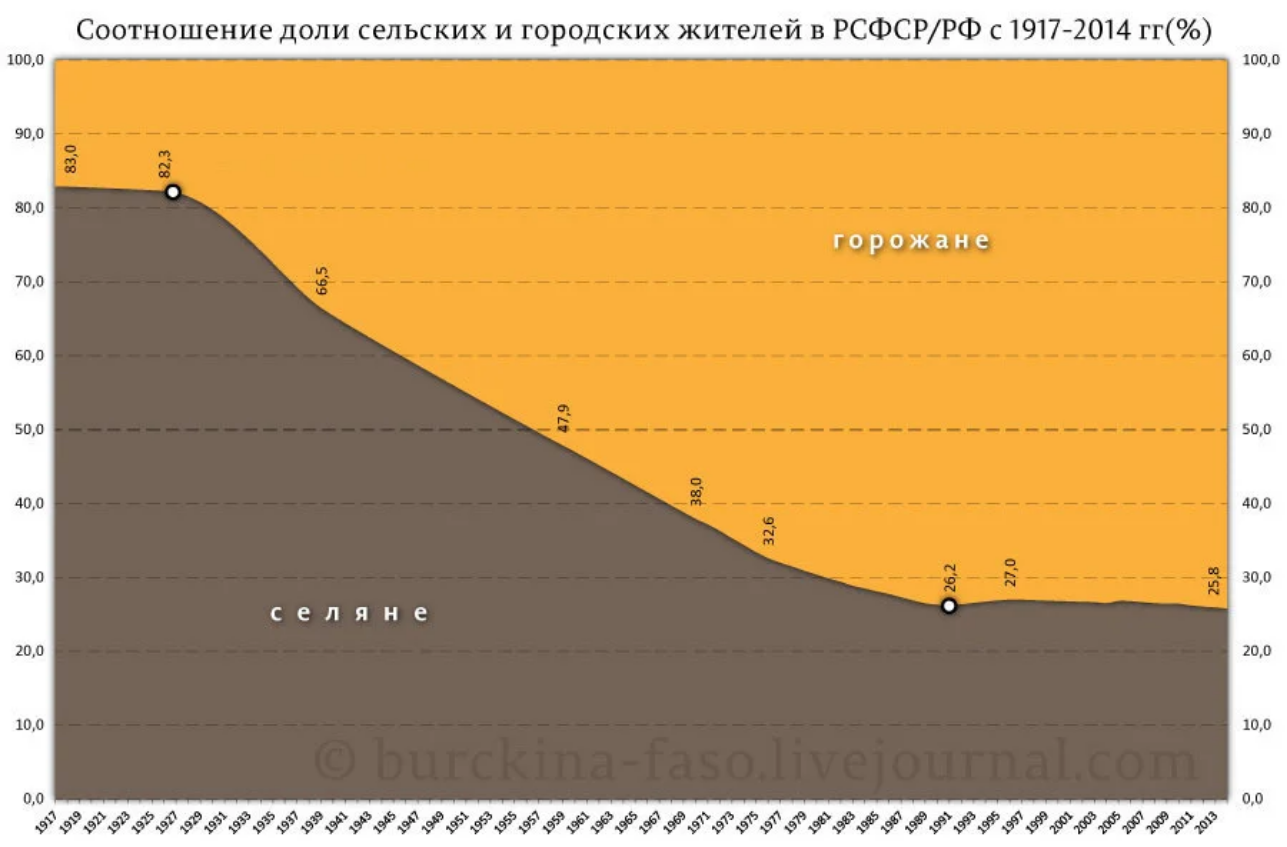 Урбанизация в 1930. Урбанизация в СССР. Соотношение сельских и городских жителей. График урбанизации в СССР.