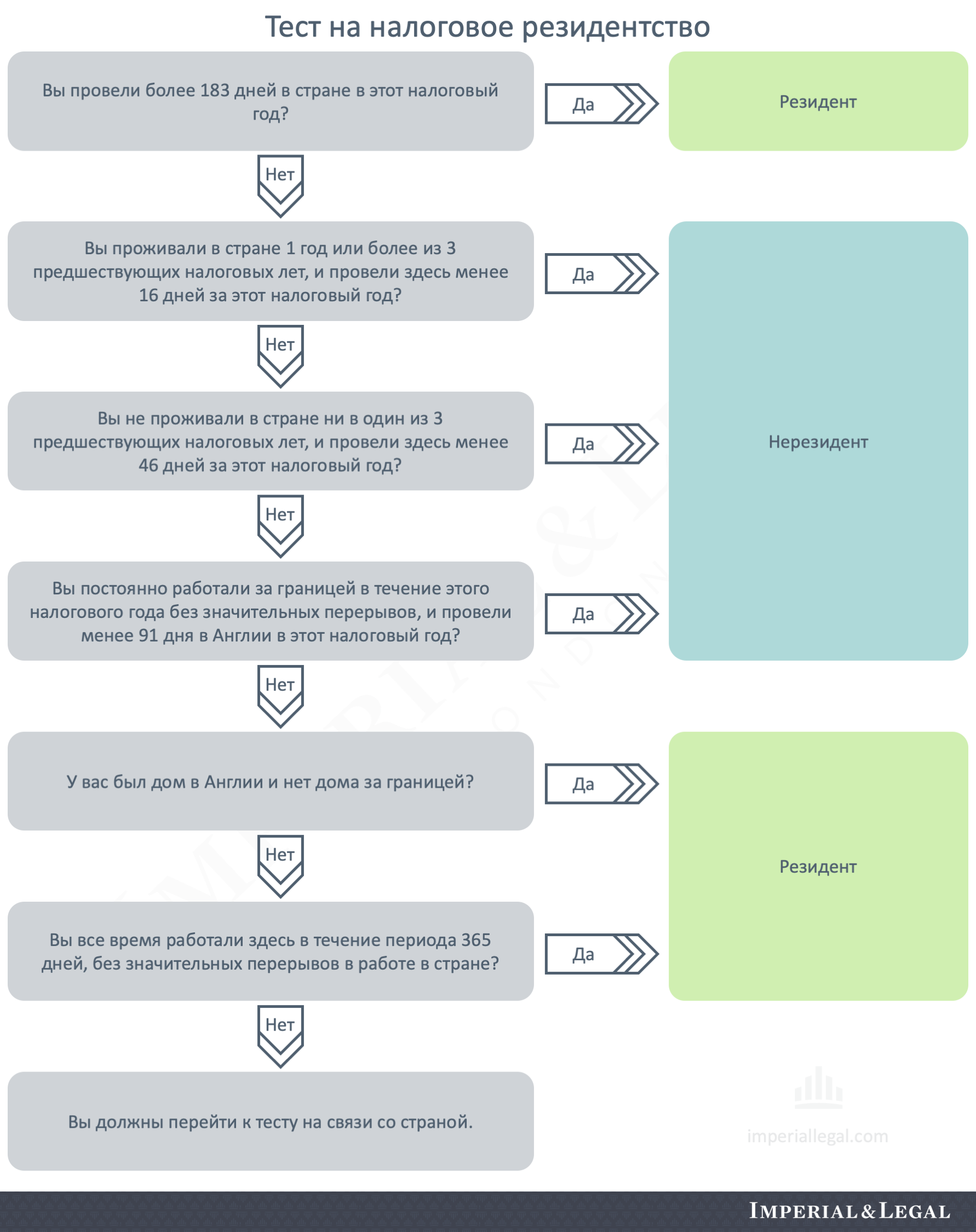 Налоговое резидентство. Налоговые тесты. Налоговые резиденты Великобритании. Тесты на определение налогового резидентства.