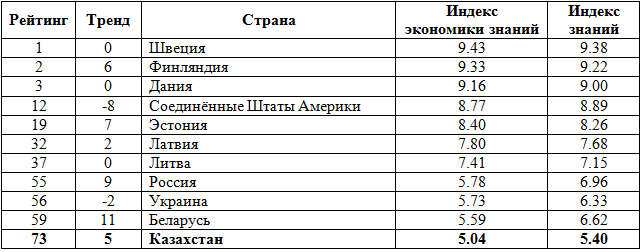 Индекс это в экономике. Индекс инноваций по странам. Экономические индексы.