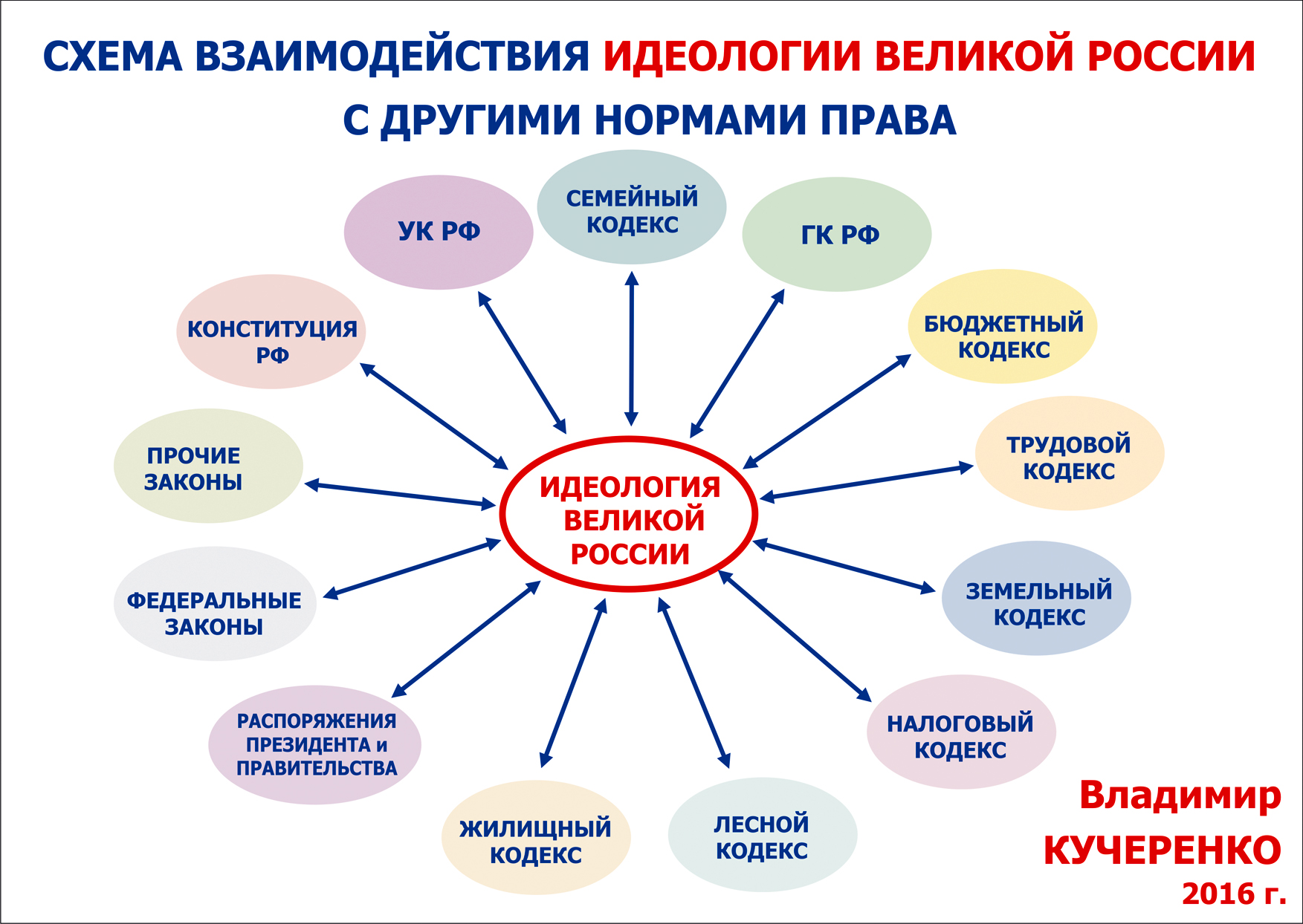 Все идеологии. Идеология России. Единая государственная идеология. Схема идеологий. Все идеологии России.