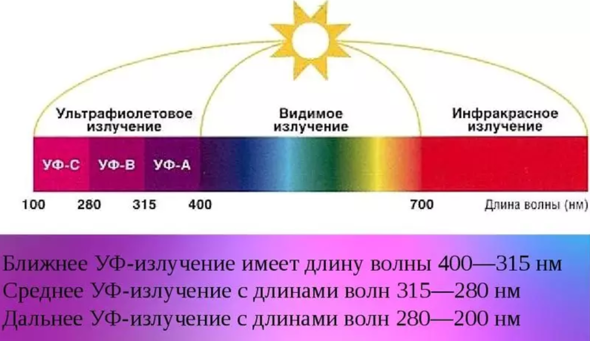 Основным источником видимого излучения солнца. Диапазон УФ излучения длина волны. Диапазон спектра ультрафиолетового излучения. Длина волны ультрафиолетовой области спектра. Диапазон длин волн ультрафиолетового излучения.
