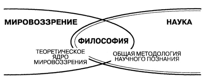 Наука это в философии. Мировоззрение это в философии. Мировоззрение схема философия. Философия как мировоззрение схема. Философия как теоретическое ядро мировоззрения.