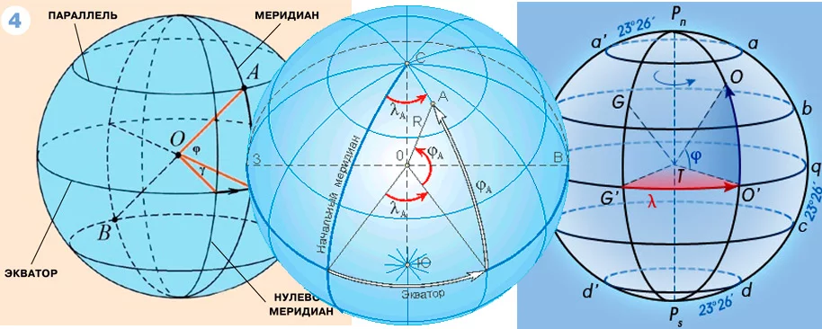 Форма параллелей на карте. Экватор Меридиан параллель. Карта с меридианами и параллелями. Меридианы и параллели на глобусе. Параллель экватора.