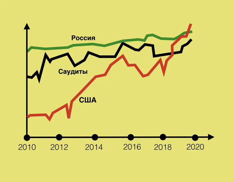 На сколько лет нефти в сша. Миллер про сланцевую нефть. Forbes: сланцевая индустрия США «близка к параличу».