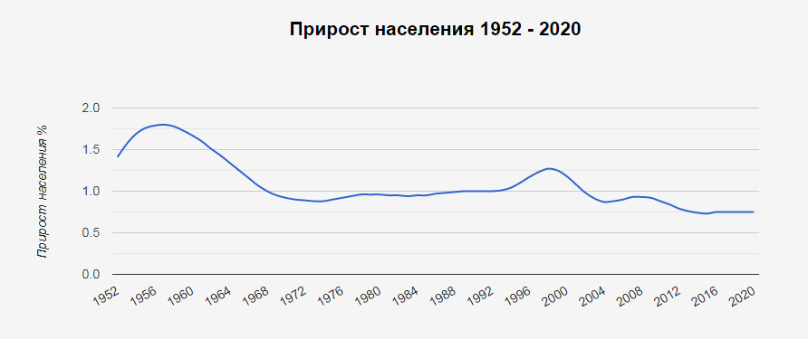 Естественный прирост америки. Естественный прирост США. Прирост населения 1952 - 2020. Население Америки на 2020 численность. Население США 2020 численность населения.