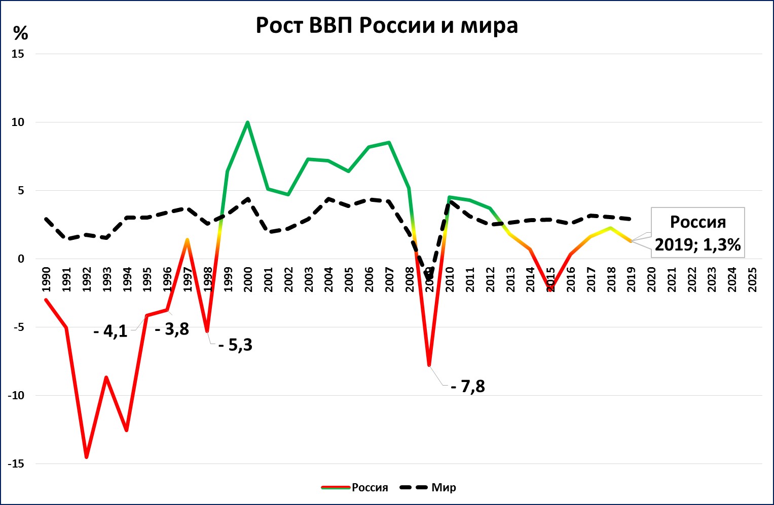 Рост ввп последствия. Рост ВВП при Путине. Рост ВВП России при Путине. Диаграмма роста ВВП при Путине. ВВП России при Ельцине.