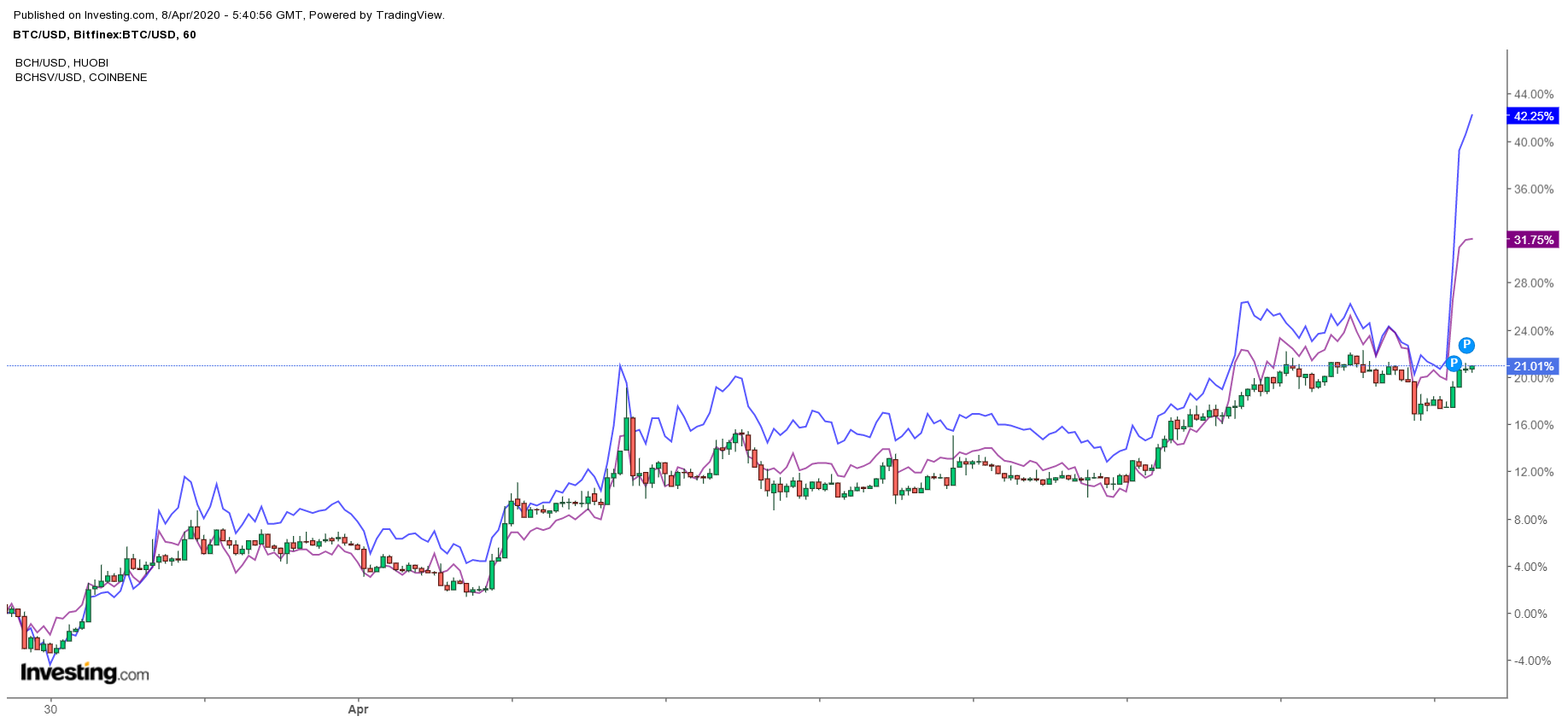 Курс bch btc. Криптовалюта BCH график. Уполовинивание блока биткоин. Курс BCH. Apr в криптовалюте что это.