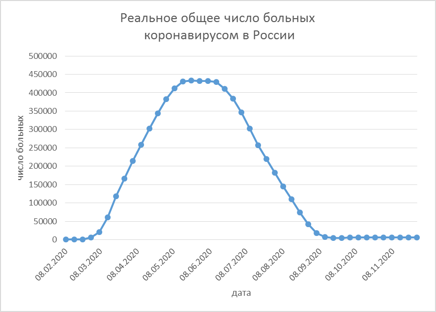 Ковид сколько больных. График роста заболеваемости коронавирусом в России. График заболеваемости коронавирусом в России 2020. Коронавирус диаграмма Россия. Диаграмма пандемии в России.