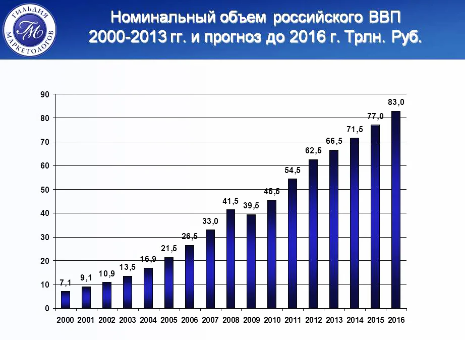 Основной ввп россии. Рост ВВП С 2000 года в РФ. ВВП РФ по годам 2000-2020. График ВВП России с 2000 года. Рост ВВП России по годам с 2000 года.