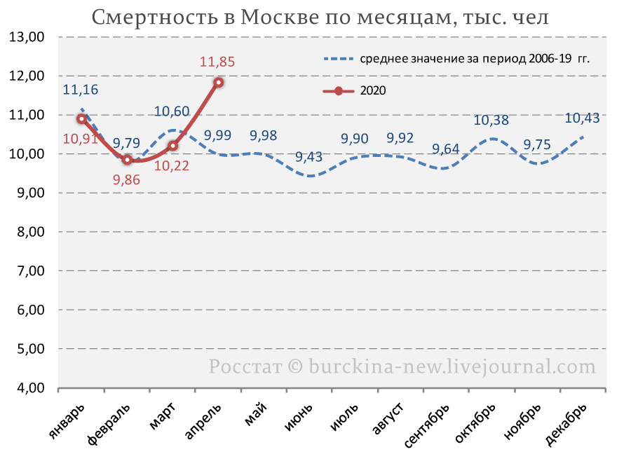 Смертность в москве. Смертность в Москве 2020. Статистика смертности в Москве. Смертность в Москве по месяцам. Статистика смертности в Москве за 2020.