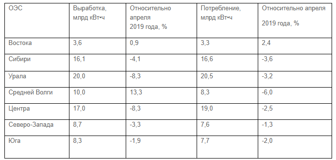 2000 квт ч. Потребление электроэнергии в ЕЭС России. Вид продукции электроэнергия, млрд КВТ*Ч пиломатериалы, млн м3. Электроэнергия Китай 1980 млрд КВТ.