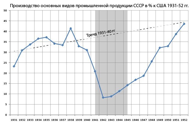 Ссср график. Рост промышленного производства в СССР. График Советской и американской промышленности. График производства СССР. Промышленное производство СССР график.