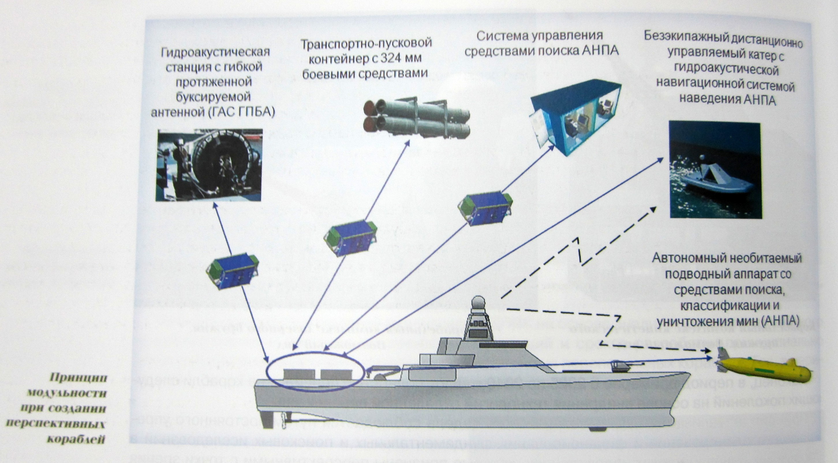 Управляемый корабль. Гидроакустическая станция Гас. Гас Ариадна гидроакустическая станция. Гидроакустическая станция Гас-1. Гидроакустические комплексы надводных кораблей.
