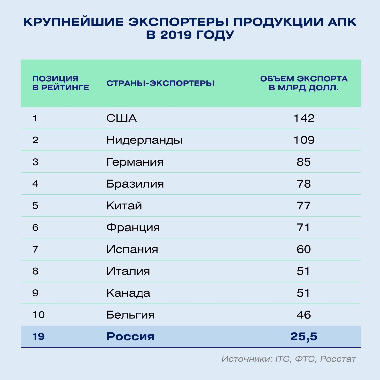 Россия крупнейший производитель в мире. Крупнейшие страны экспортеры. Страны экспортеры продовольствия. Топ стран по экспорту. Главные страны импортеры.