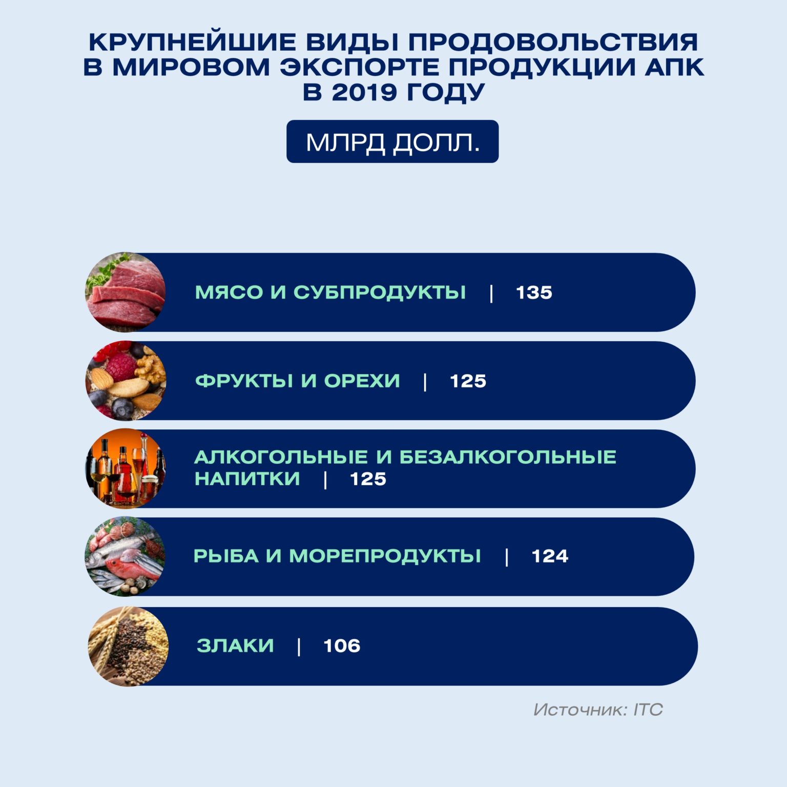 Страна является крупнейшим производителем сельскохозяйственной продукции. Мировой рынок продовольствия. Мировой экспорт сельскохозяйственной продукции. Страны экспортеры продовольствия. Основные экспортеры и импортеры продовольствия.