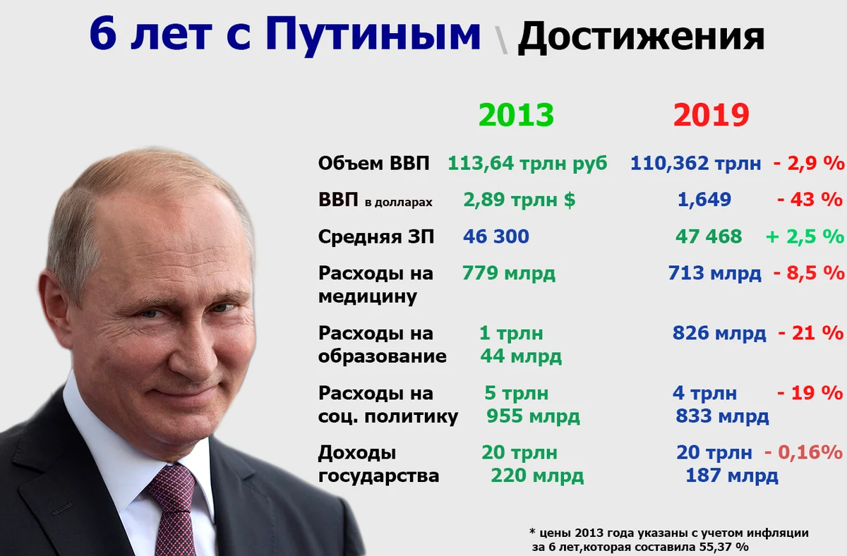 Достижения или провалы Путина за последние 6 лет. Что изменилось за это  время? - Асъ Есмь — КОНТ