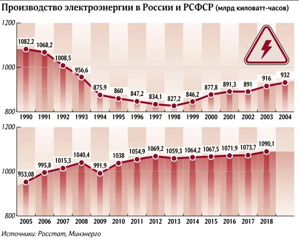Изменение производства электроэнергии в россии. График потребления электроэнергии в России по годам. Статистика выработки электроэнергии в России по годам. График потребление электроэнергии в РФ по годам. График производства электроэнергии.