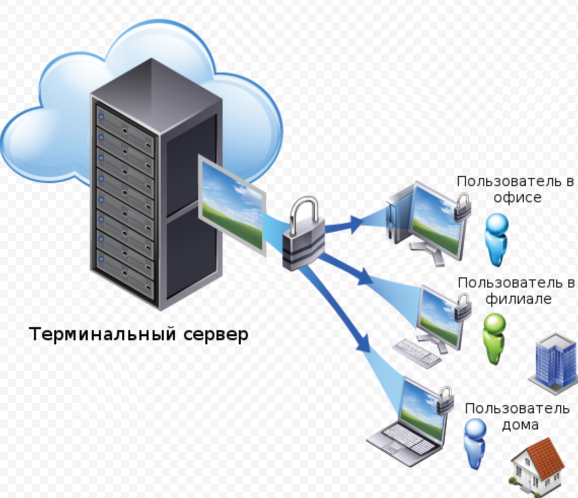 Файловый терминал. Терминальный сервер. VDI сервер. Системы виртуализации. Сервер терминалов.