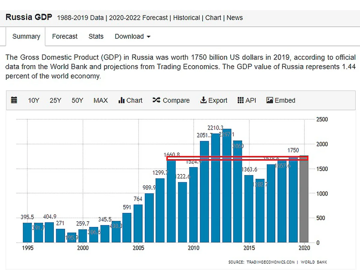 Россия 2000 2020 годов. ВВП России по годам таблица 1990-2020. ВВП России по годам в долларах 1990-2020. ВВП России с 1991 по 2021. ВВП России по годам график 1990-2020.