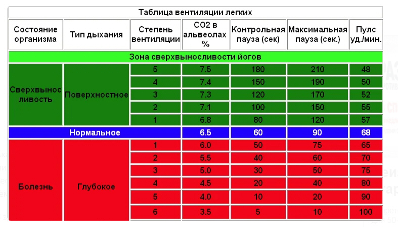 Уровни со. Таблица дыхания Бутейко. Задержка дыхания Бутейко. Таблица Бутейко по дыханию. Дыхательная гимнастика по Бутейко таблица.