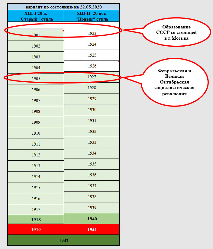 Старый и новый стиль. Даты старый и новый стиль. Теория солнечных струн Чижова. Насколько в России отставание от старого стиля.