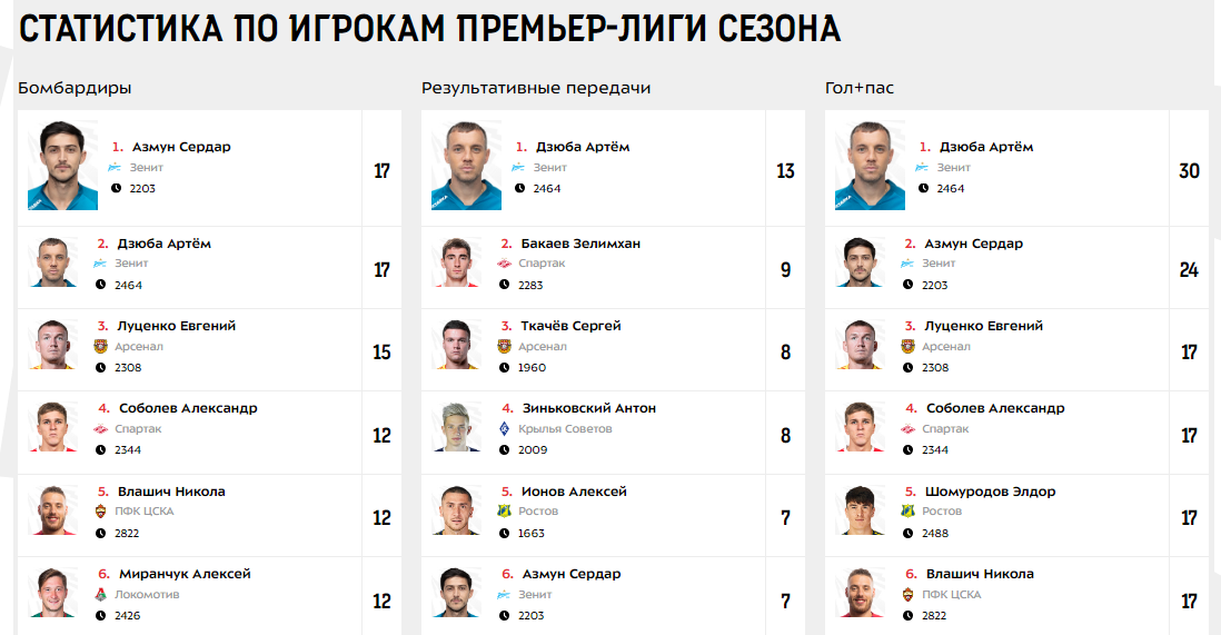 Футбол лучшие бомбардиры чемпионата. Бомбардир футбол. Лучшие бомбардиры. Бомбардир футболист. Лучшие бомбардиры России по футболу.