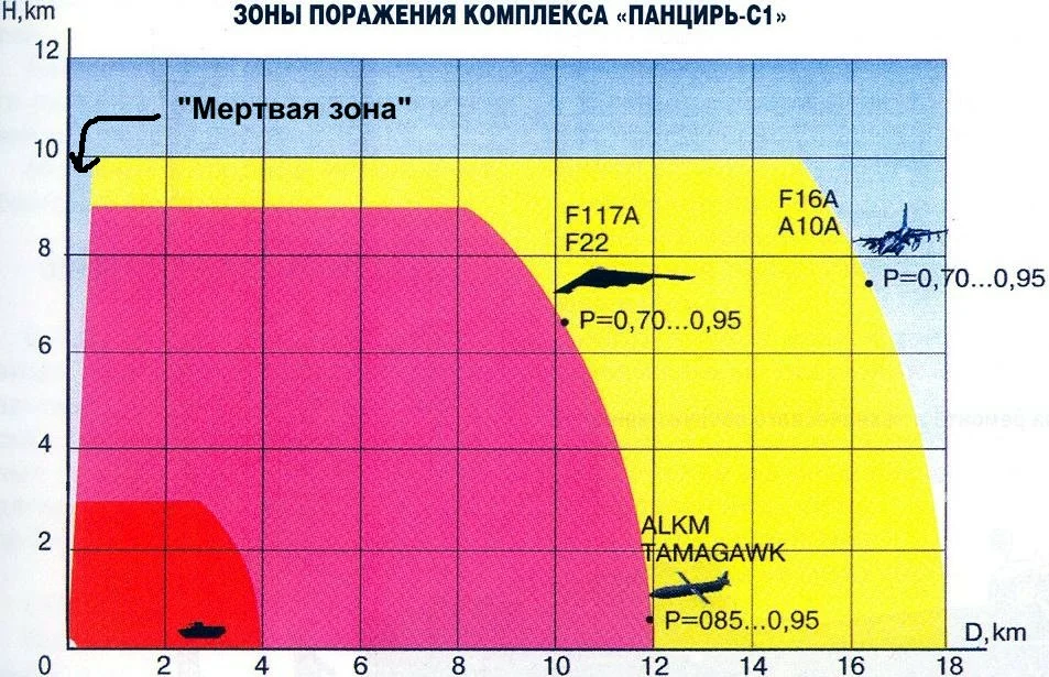 Зона поражения. Зона поражения ЗРПК панцирь. Зона поражения ЗРК тор. Зона поражения ЗРК панцирь.