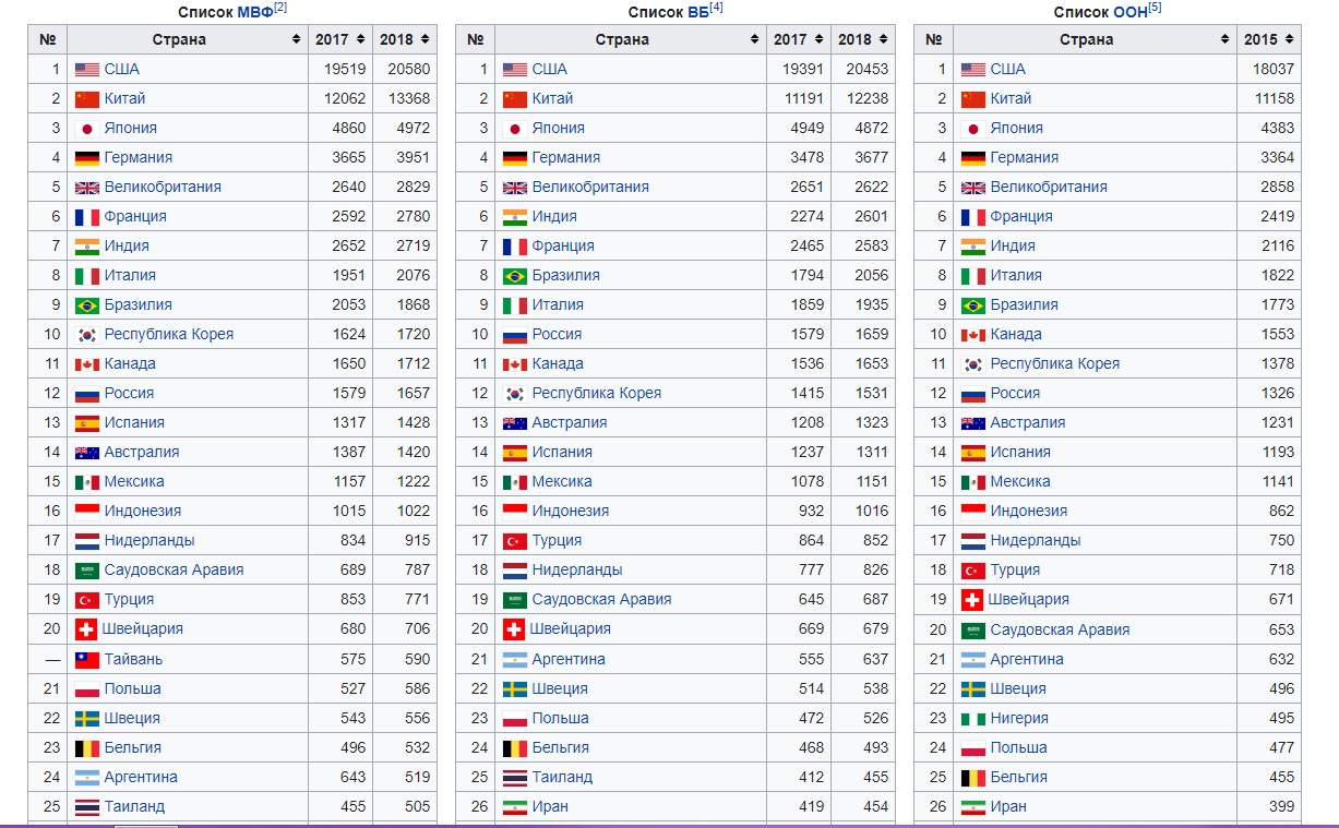 Рейтинг стран по качеству. Страны по списку. Список стран. Рейтинг стран. Список стран по ВВП.